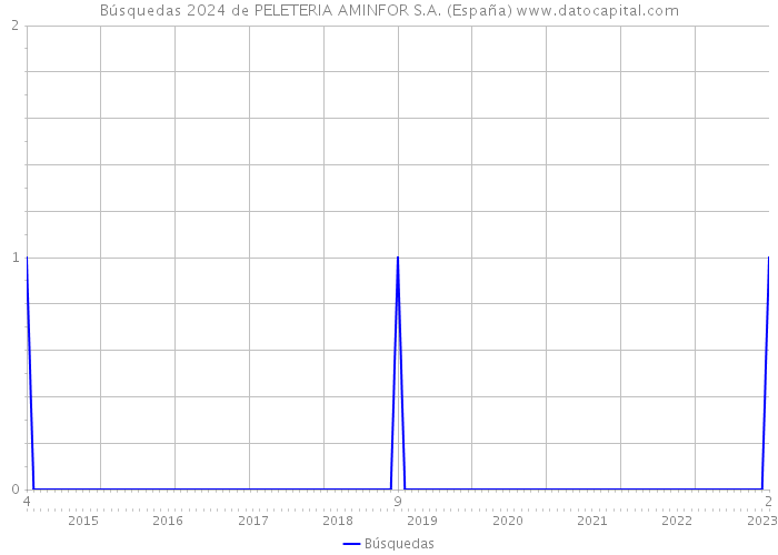 Búsquedas 2024 de PELETERIA AMINFOR S.A. (España) 