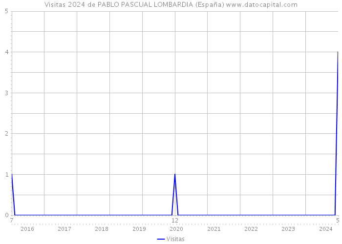 Visitas 2024 de PABLO PASCUAL LOMBARDIA (España) 