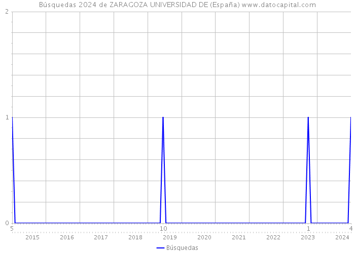 Búsquedas 2024 de ZARAGOZA UNIVERSIDAD DE (España) 