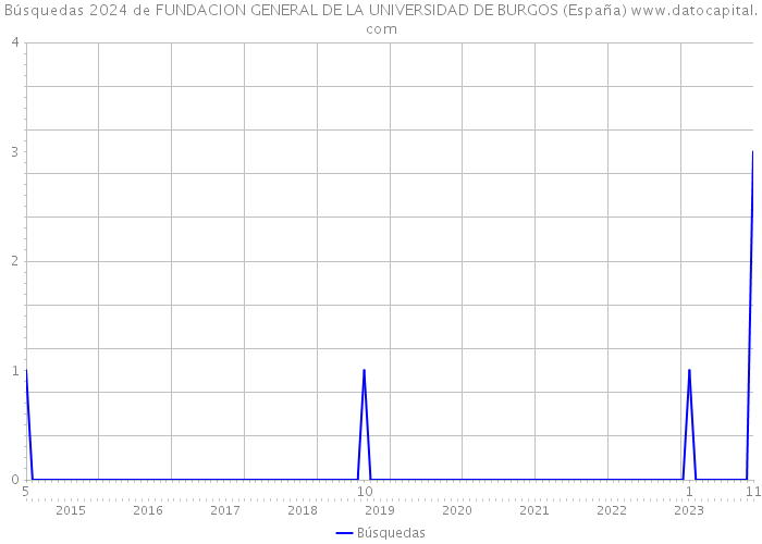 Búsquedas 2024 de FUNDACION GENERAL DE LA UNIVERSIDAD DE BURGOS (España) 