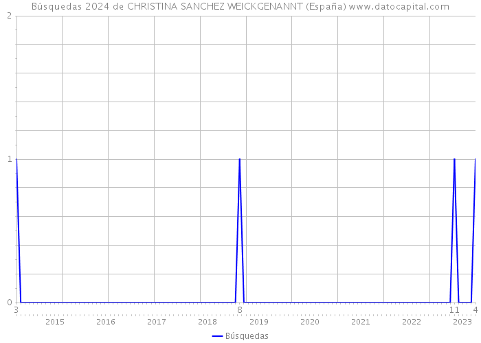 Búsquedas 2024 de CHRISTINA SANCHEZ WEICKGENANNT (España) 