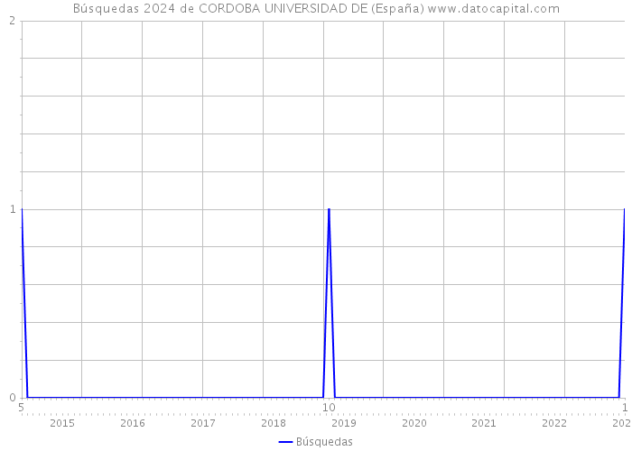 Búsquedas 2024 de CORDOBA UNIVERSIDAD DE (España) 