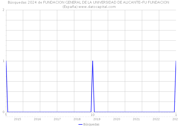 Búsquedas 2024 de FUNDACION GENERAL DE LA UNIVERSIDAD DE ALICANTE-FU FUNDACION (España) 