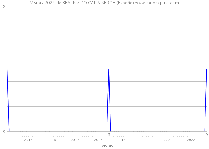 Visitas 2024 de BEATRIZ DO CAL AIXERCH (España) 