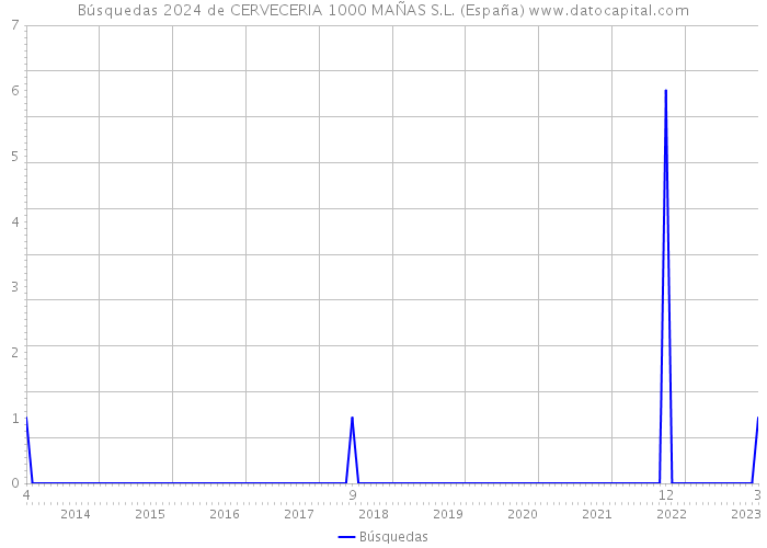Búsquedas 2024 de CERVECERIA 1000 MAÑAS S.L. (España) 