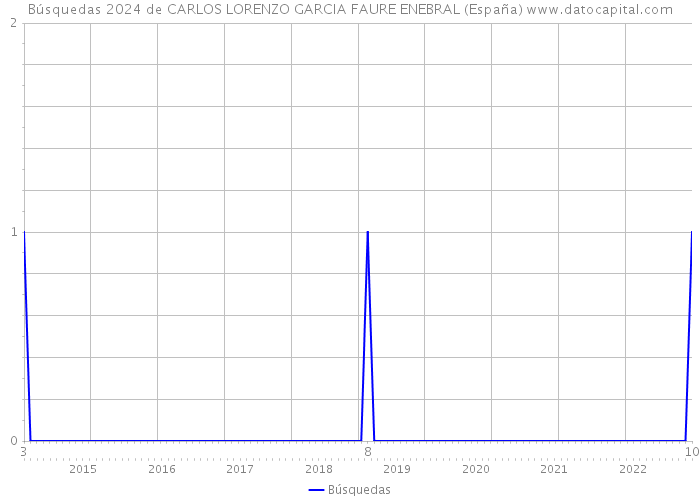 Búsquedas 2024 de CARLOS LORENZO GARCIA FAURE ENEBRAL (España) 