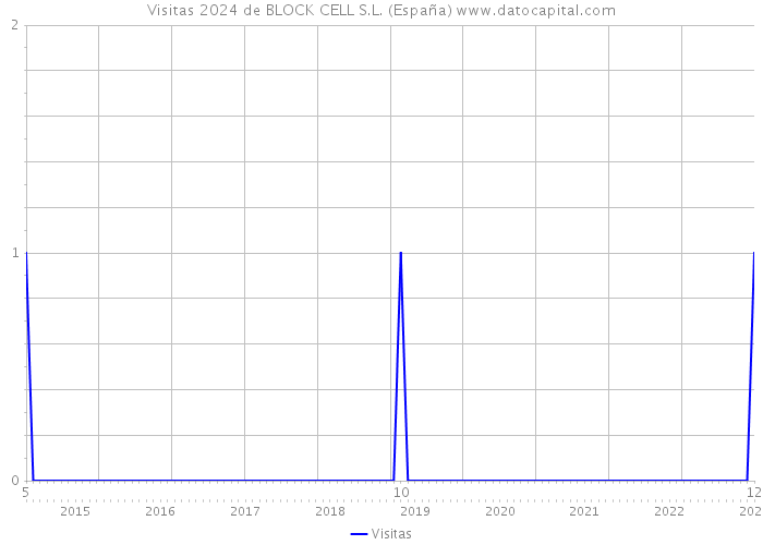 Visitas 2024 de BLOCK CELL S.L. (España) 