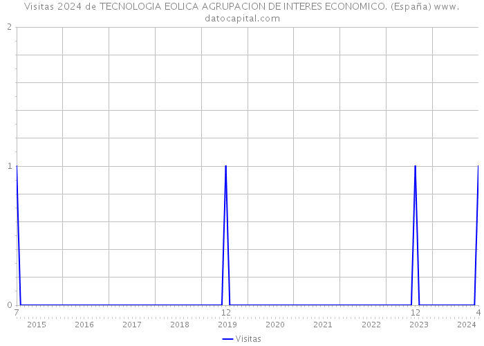 Visitas 2024 de TECNOLOGIA EOLICA AGRUPACION DE INTERES ECONOMICO. (España) 
