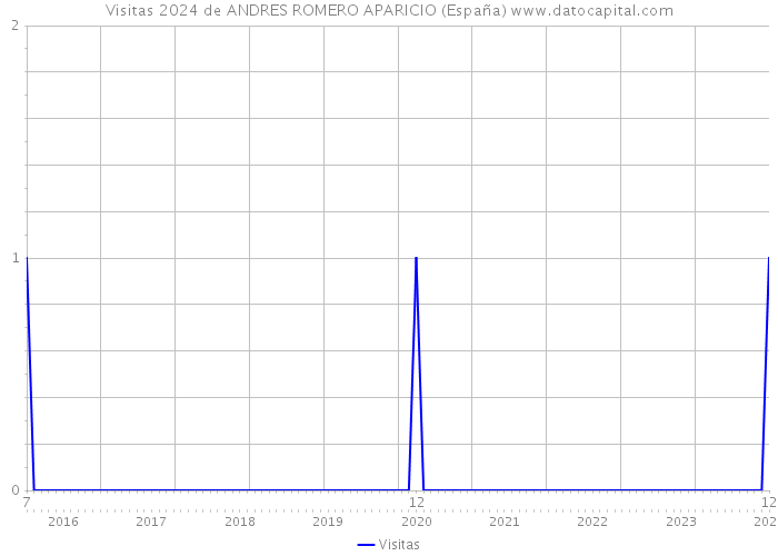 Visitas 2024 de ANDRES ROMERO APARICIO (España) 