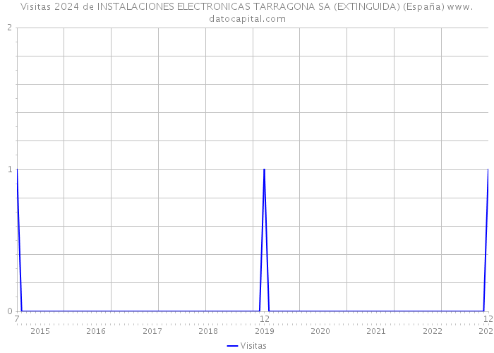 Visitas 2024 de INSTALACIONES ELECTRONICAS TARRAGONA SA (EXTINGUIDA) (España) 