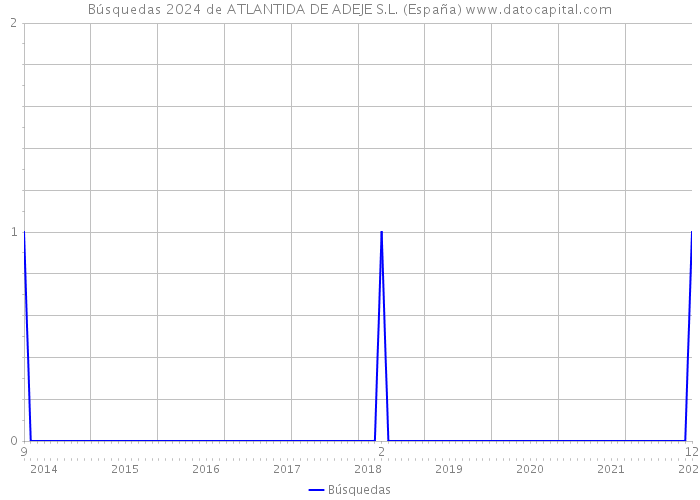 Búsquedas 2024 de ATLANTIDA DE ADEJE S.L. (España) 