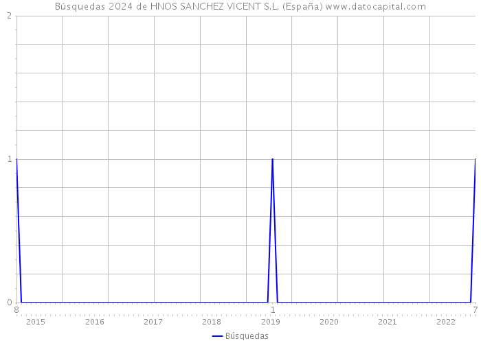 Búsquedas 2024 de HNOS SANCHEZ VICENT S.L. (España) 