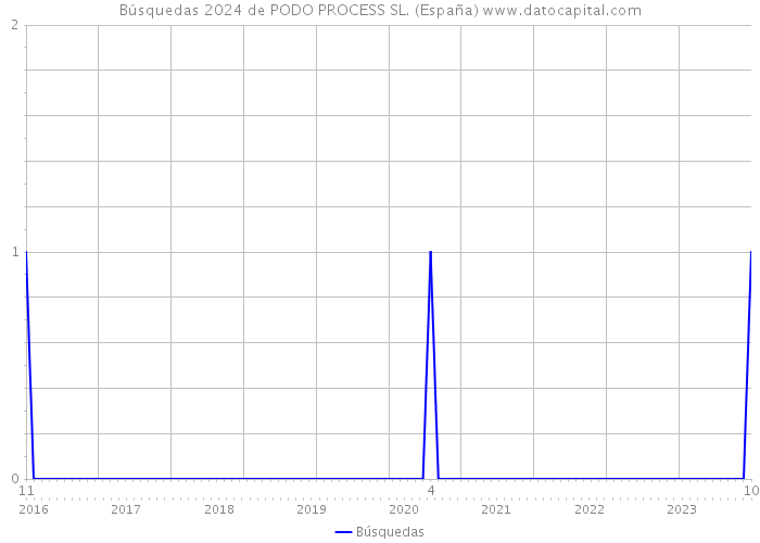Búsquedas 2024 de PODO PROCESS SL. (España) 
