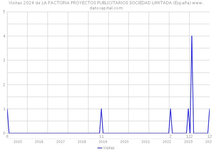 Visitas 2024 de LA FACTORIA PROYECTOS PUBLICITARIOS SOCIEDAD LIMITADA (España) 