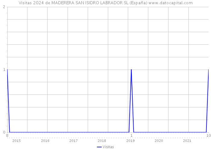 Visitas 2024 de MADERERA SAN ISIDRO LABRADOR SL (España) 