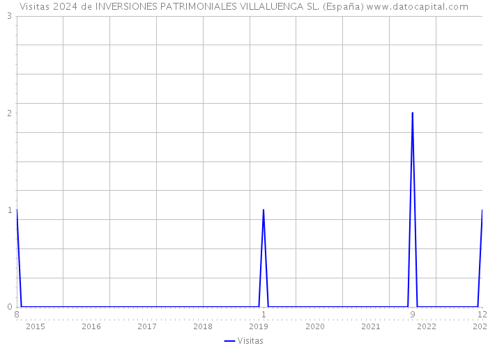 Visitas 2024 de INVERSIONES PATRIMONIALES VILLALUENGA SL. (España) 