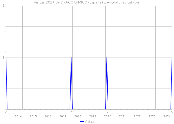 Visitas 2024 de DRAGO ENRICO (España) 