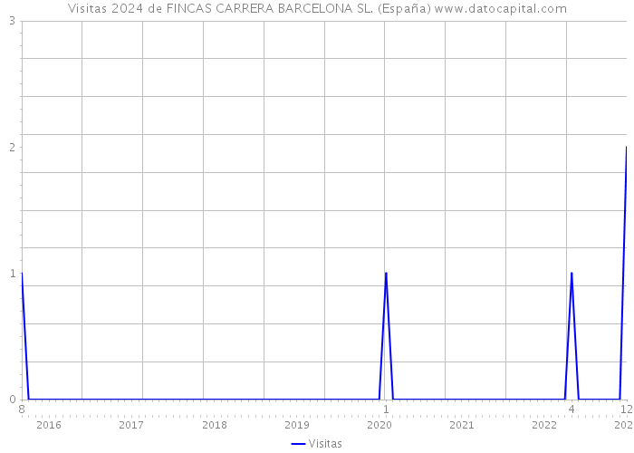 Visitas 2024 de FINCAS CARRERA BARCELONA SL. (España) 