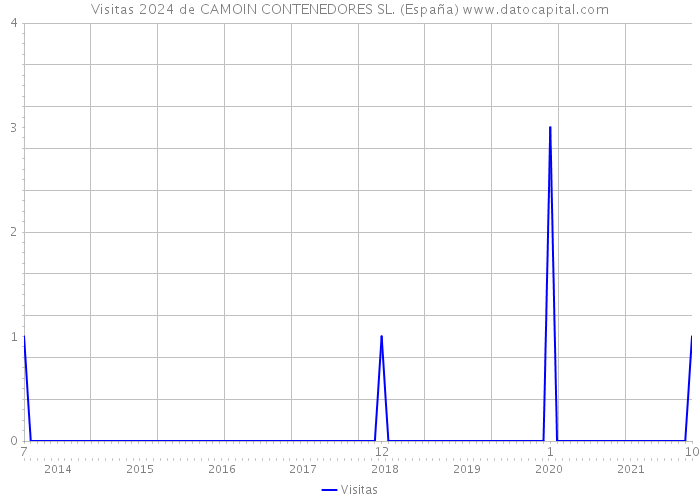 Visitas 2024 de CAMOIN CONTENEDORES SL. (España) 