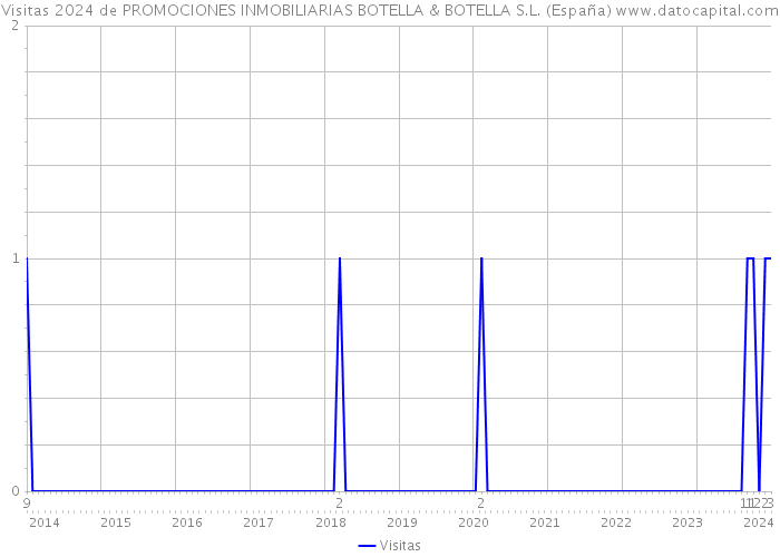Visitas 2024 de PROMOCIONES INMOBILIARIAS BOTELLA & BOTELLA S.L. (España) 