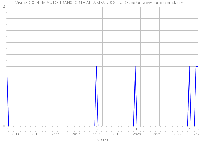 Visitas 2024 de AUTO TRANSPORTE AL-ANDALUS S.L.U. (España) 