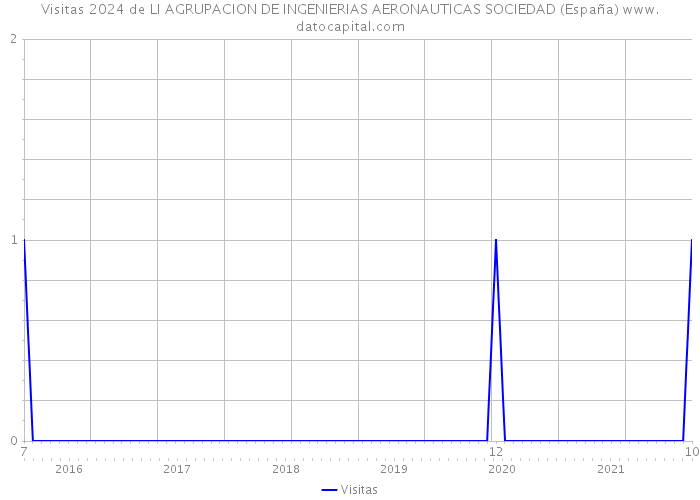 Visitas 2024 de LI AGRUPACION DE INGENIERIAS AERONAUTICAS SOCIEDAD (España) 