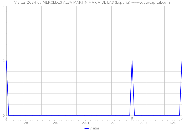 Visitas 2024 de MERCEDES ALBA MARTIN MARIA DE LAS (España) 