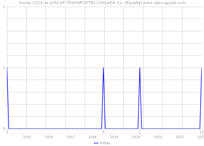 Visitas 2024 de JOSCAR TRANSPORTES COSLADA S.L. (España) 