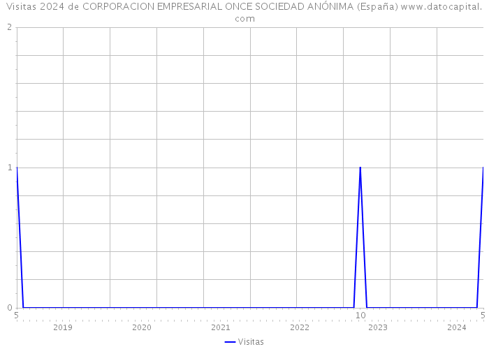 Visitas 2024 de CORPORACION EMPRESARIAL ONCE SOCIEDAD ANÓNIMA (España) 