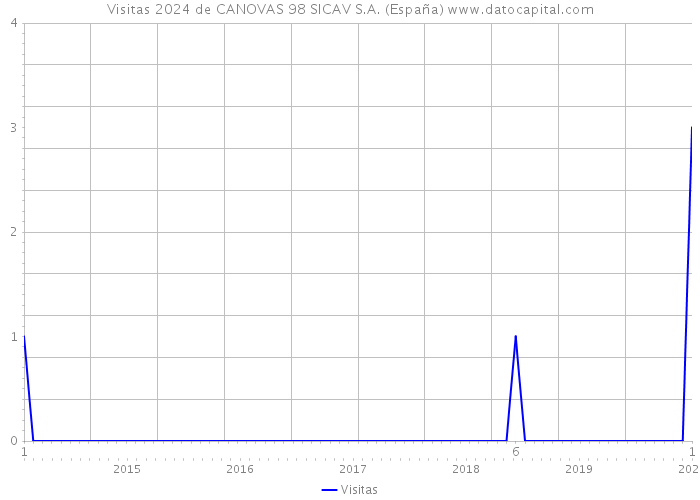 Visitas 2024 de CANOVAS 98 SICAV S.A. (España) 