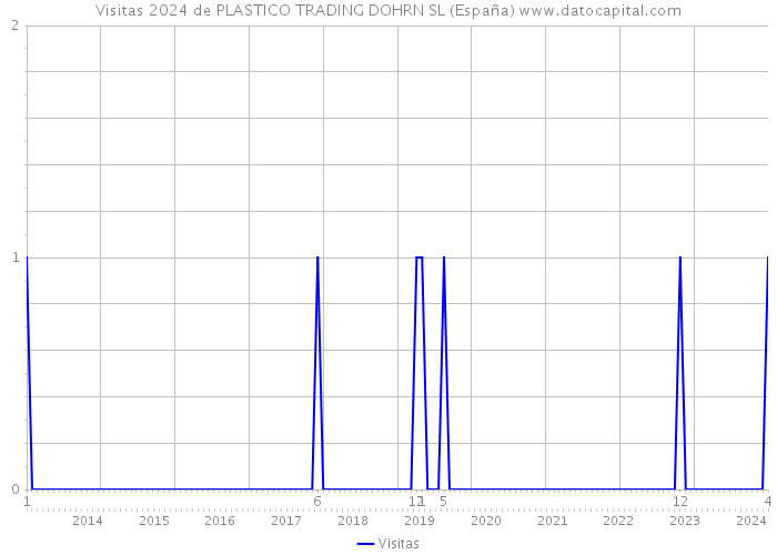 Visitas 2024 de PLASTICO TRADING DOHRN SL (España) 