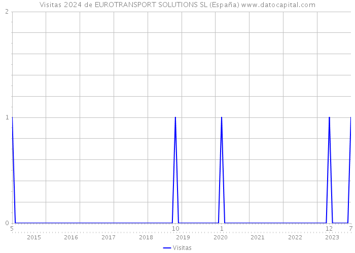 Visitas 2024 de EUROTRANSPORT SOLUTIONS SL (España) 