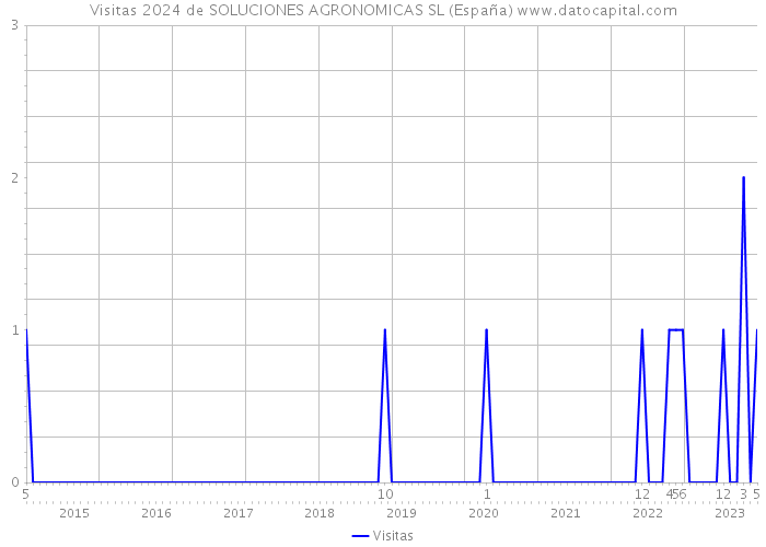 Visitas 2024 de SOLUCIONES AGRONOMICAS SL (España) 