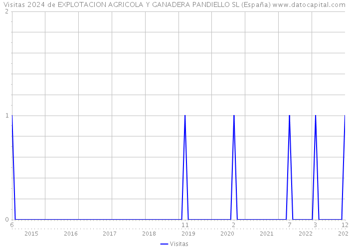 Visitas 2024 de EXPLOTACION AGRICOLA Y GANADERA PANDIELLO SL (España) 