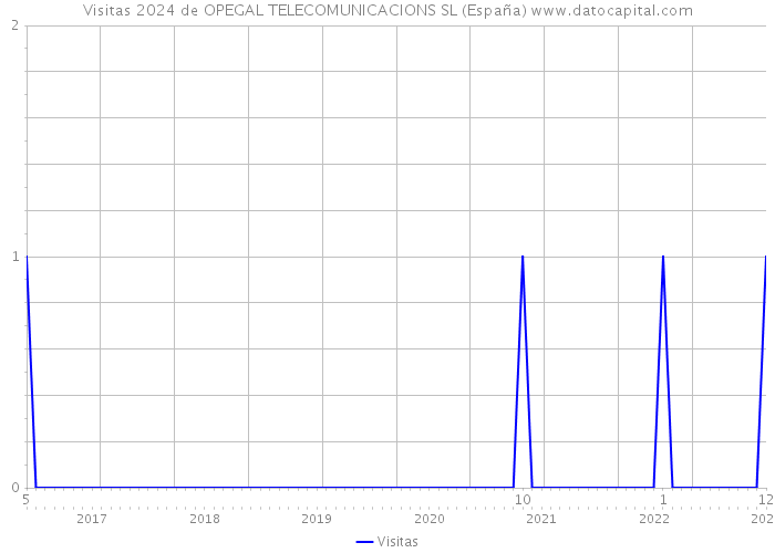 Visitas 2024 de OPEGAL TELECOMUNICACIONS SL (España) 