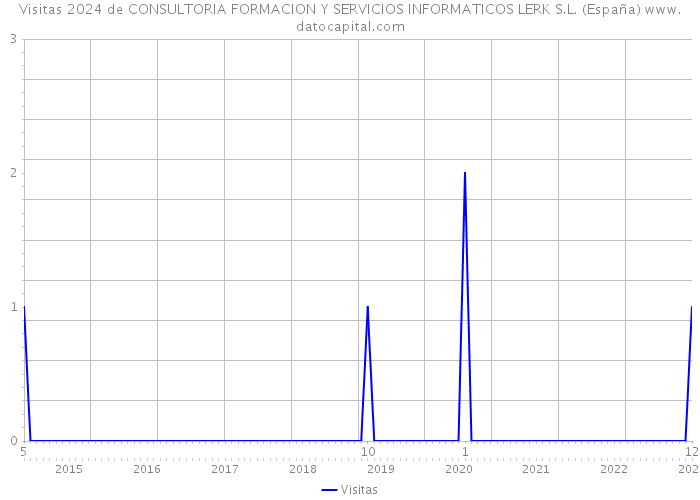 Visitas 2024 de CONSULTORIA FORMACION Y SERVICIOS INFORMATICOS LERK S.L. (España) 