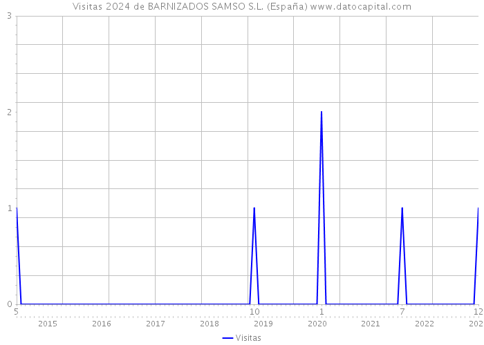 Visitas 2024 de BARNIZADOS SAMSO S.L. (España) 
