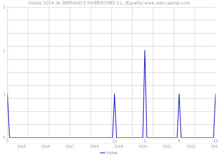 Visitas 2024 de SERRANO 5 INVERSIONES S.L. (España) 
