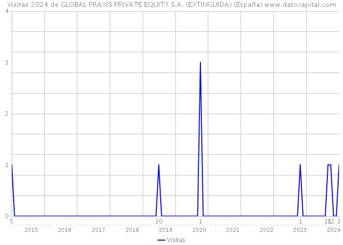 Visitas 2024 de GLOBAL PRAXIS PRIVATE EQUITY S.A. (EXTINGUIDA) (España) 