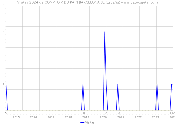 Visitas 2024 de COMPTOIR DU PAIN BARCELONA SL (España) 