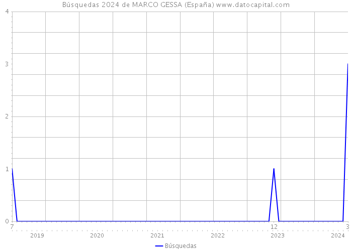 Búsquedas 2024 de MARCO GESSA (España) 