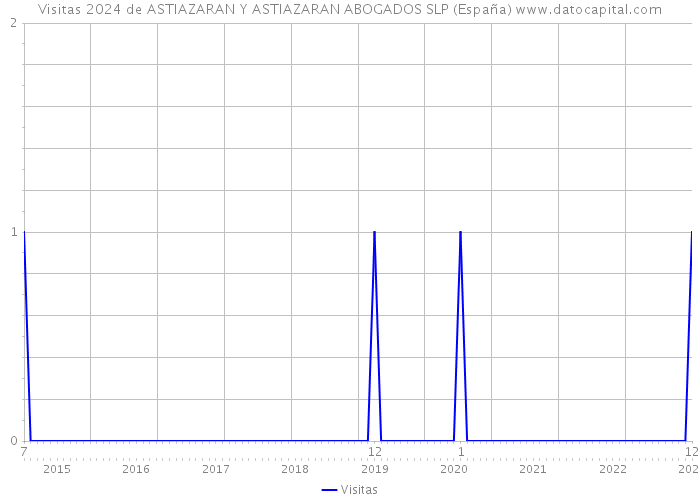 Visitas 2024 de ASTIAZARAN Y ASTIAZARAN ABOGADOS SLP (España) 