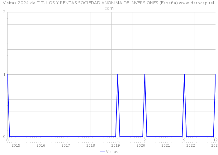 Visitas 2024 de TITULOS Y RENTAS SOCIEDAD ANONIMA DE INVERSIONES (España) 