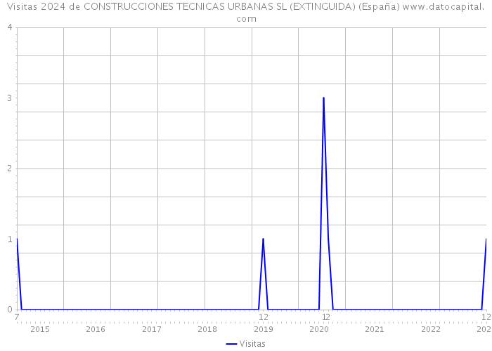 Visitas 2024 de CONSTRUCCIONES TECNICAS URBANAS SL (EXTINGUIDA) (España) 