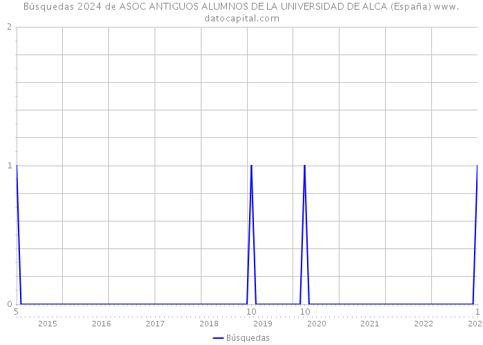 Búsquedas 2024 de ASOC ANTIGUOS ALUMNOS DE LA UNIVERSIDAD DE ALCA (España) 