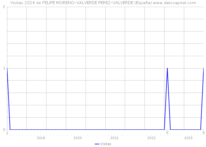 Visitas 2024 de FELIPE MORENO-VALVERDE PEREZ-VALVERDE (España) 
