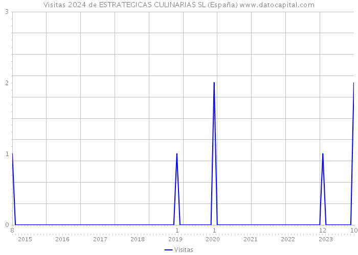 Visitas 2024 de ESTRATEGICAS CULINARIAS SL (España) 