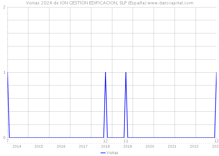Visitas 2024 de ION GESTION EDIFICACION, SLP (España) 