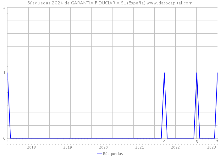 Búsquedas 2024 de GARANTIA FIDUCIARIA SL (España) 