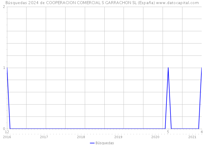 Búsquedas 2024 de COOPERACION COMERCIAL S GARRACHON SL (España) 
